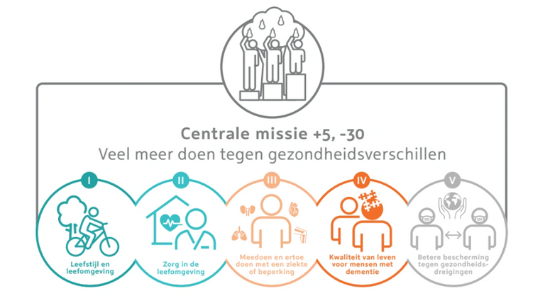 Missions, outlined by the Ministry of Health, Welfare, and Sport